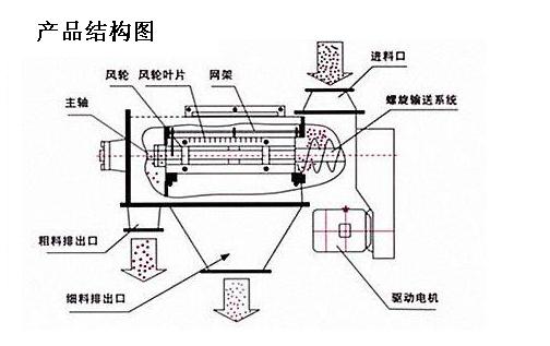 氣流篩結構